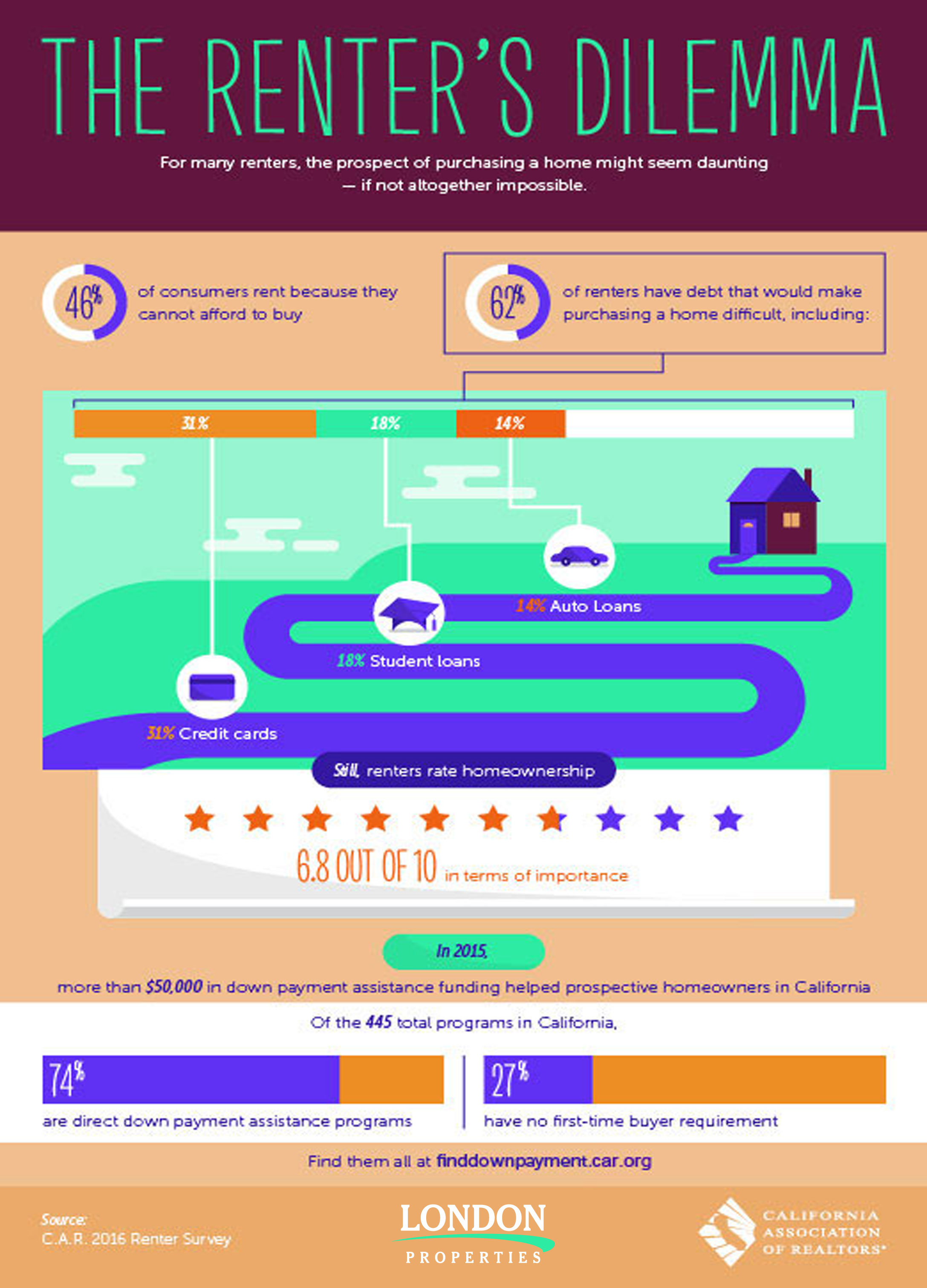 The Renter's Dilemma